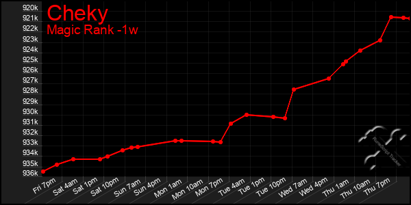 Last 7 Days Graph of Cheky