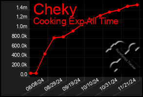 Total Graph of Cheky