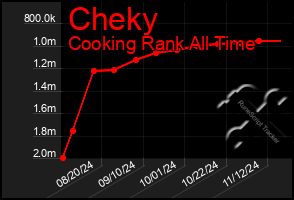 Total Graph of Cheky