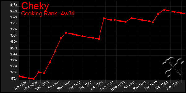 Last 31 Days Graph of Cheky