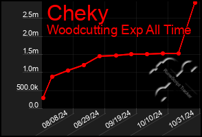 Total Graph of Cheky