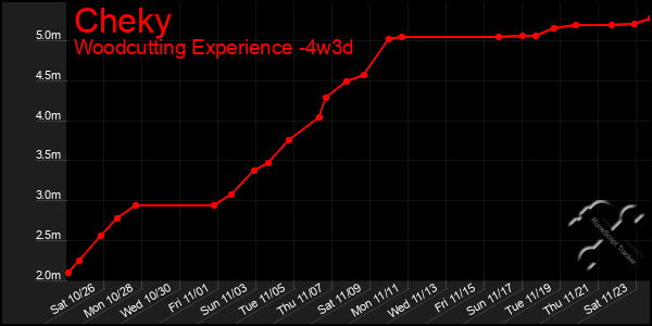 Last 31 Days Graph of Cheky