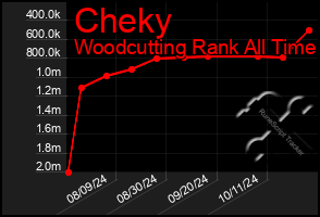 Total Graph of Cheky