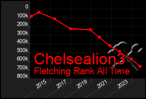 Total Graph of Chelsealion3