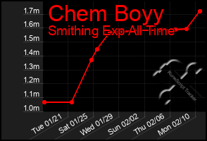 Total Graph of Chem Boyy