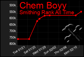 Total Graph of Chem Boyy