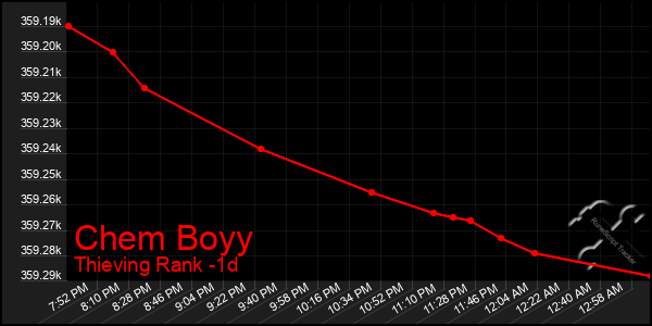 Last 24 Hours Graph of Chem Boyy