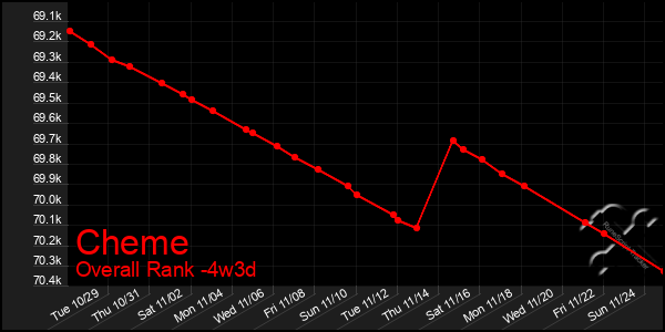 Last 31 Days Graph of Cheme