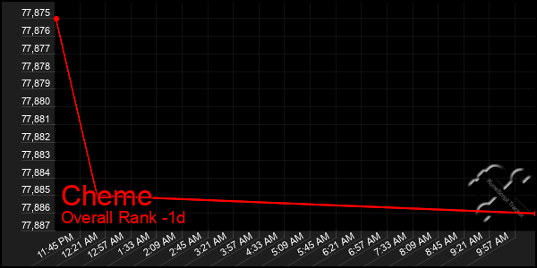 Last 24 Hours Graph of Cheme