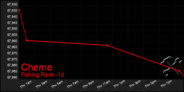 Last 24 Hours Graph of Cheme