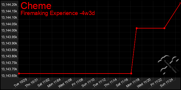 Last 31 Days Graph of Cheme