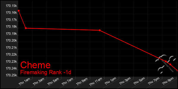 Last 24 Hours Graph of Cheme