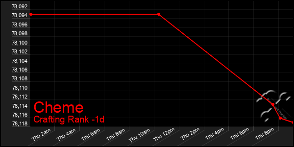 Last 24 Hours Graph of Cheme