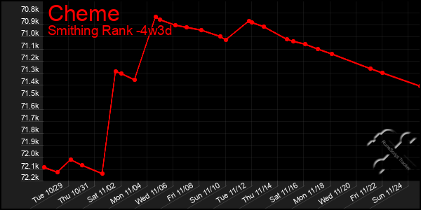 Last 31 Days Graph of Cheme