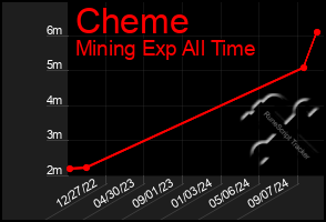 Total Graph of Cheme