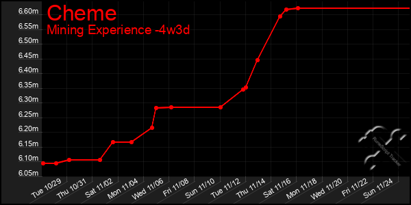 Last 31 Days Graph of Cheme