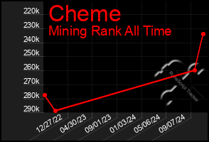 Total Graph of Cheme