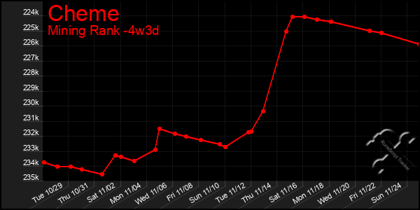 Last 31 Days Graph of Cheme