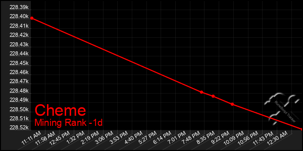 Last 24 Hours Graph of Cheme