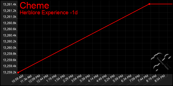 Last 24 Hours Graph of Cheme