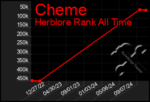 Total Graph of Cheme