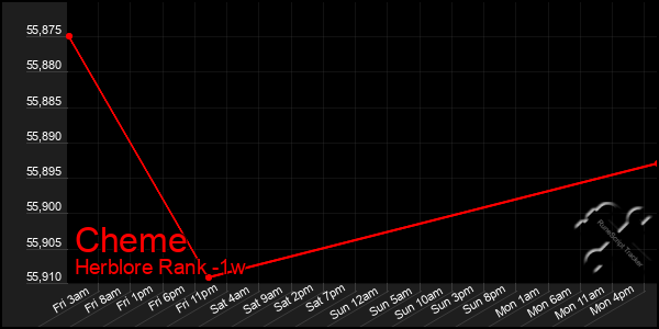 Last 7 Days Graph of Cheme