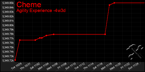 Last 31 Days Graph of Cheme