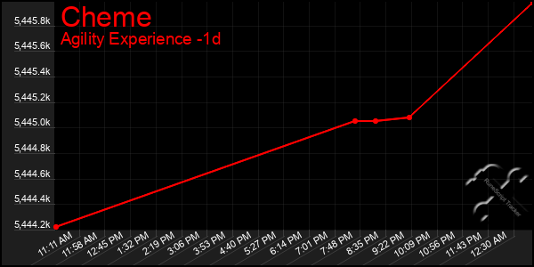 Last 24 Hours Graph of Cheme