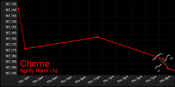 Last 24 Hours Graph of Cheme