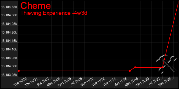 Last 31 Days Graph of Cheme