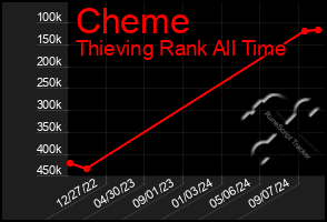 Total Graph of Cheme