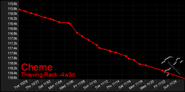 Last 31 Days Graph of Cheme