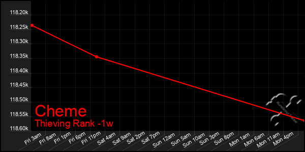 Last 7 Days Graph of Cheme