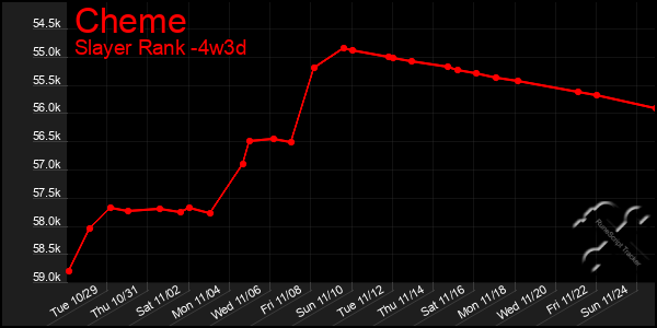 Last 31 Days Graph of Cheme