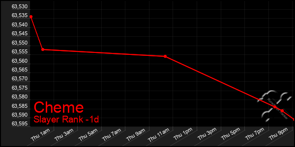 Last 24 Hours Graph of Cheme