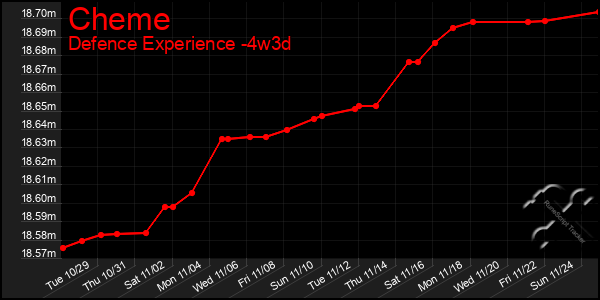 Last 31 Days Graph of Cheme