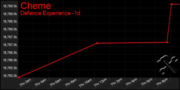 Last 24 Hours Graph of Cheme