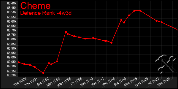 Last 31 Days Graph of Cheme