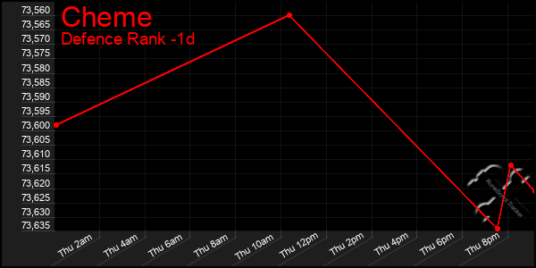 Last 24 Hours Graph of Cheme