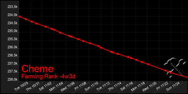 Last 31 Days Graph of Cheme