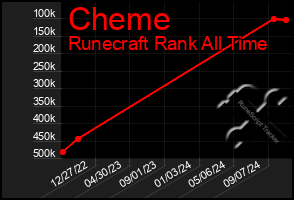 Total Graph of Cheme