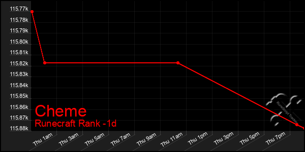 Last 24 Hours Graph of Cheme