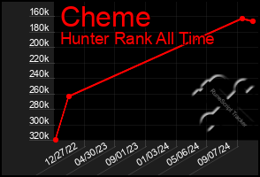 Total Graph of Cheme