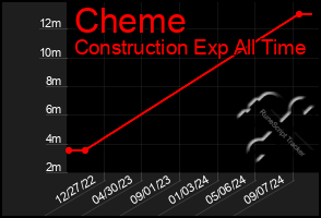 Total Graph of Cheme