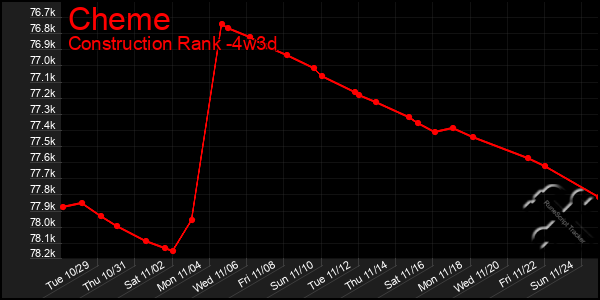 Last 31 Days Graph of Cheme