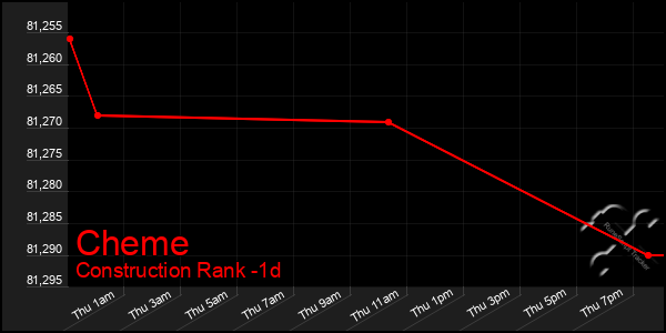 Last 24 Hours Graph of Cheme