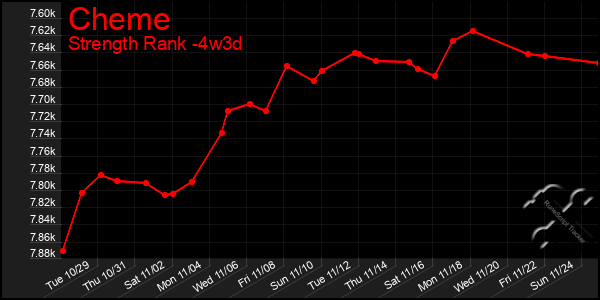 Last 31 Days Graph of Cheme