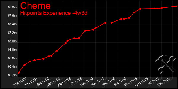 Last 31 Days Graph of Cheme