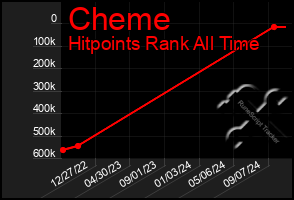 Total Graph of Cheme