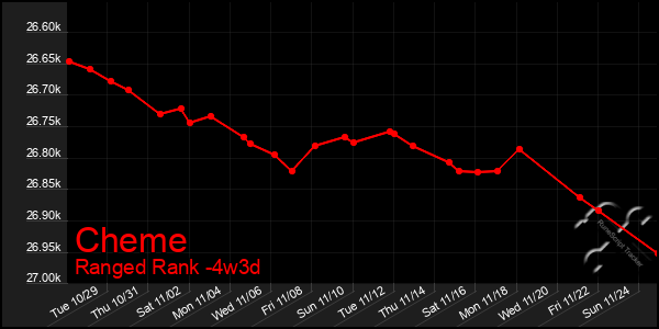 Last 31 Days Graph of Cheme